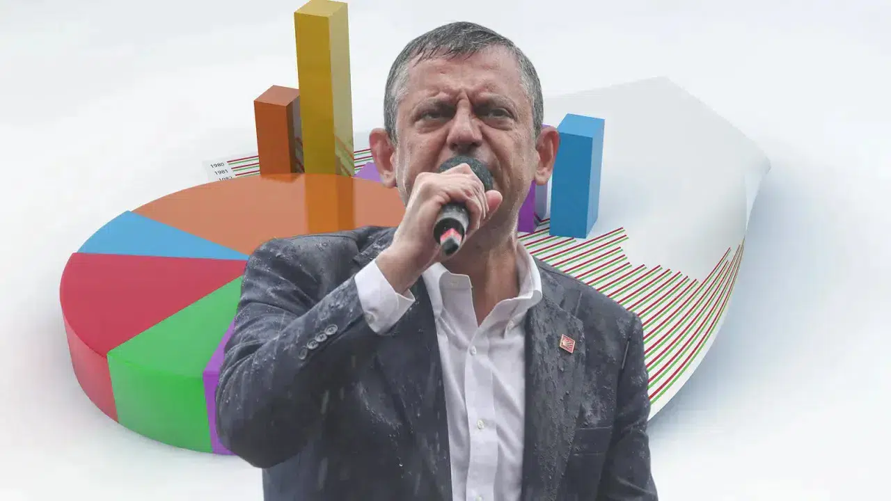 Özgür Özel'in partisi anketlerde CHP'yi geride bıraktı; oy oranı %21.4, CHP ise %10.9'da kaldı.