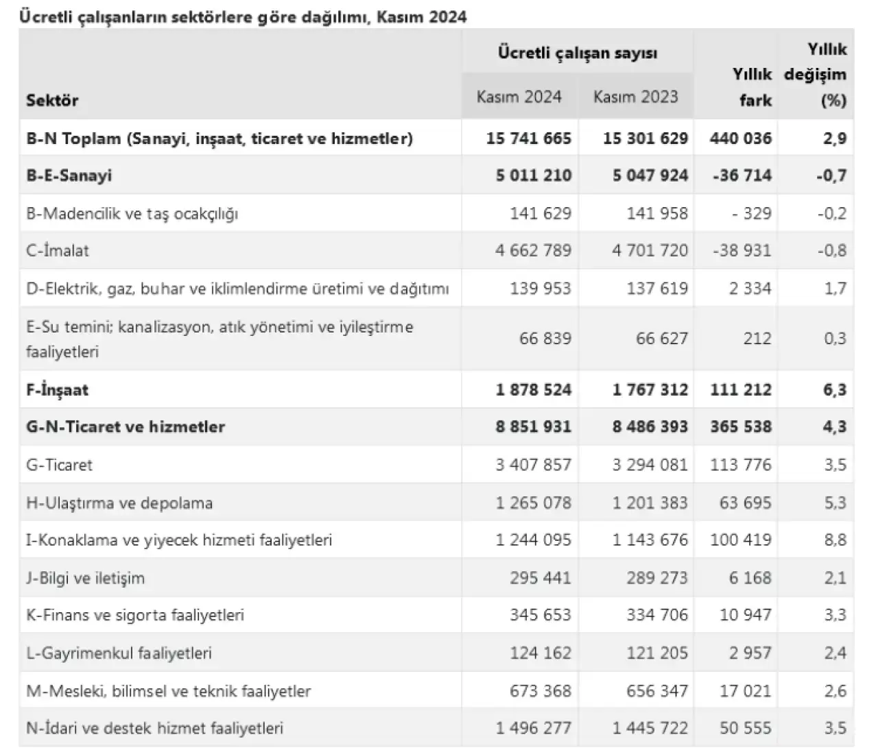 Ücretli çalışan sayısı yıllık yüzde 2,9 artarken, aylık bazda da artış tablolara yüzde 0,3 olarak yansıdı.