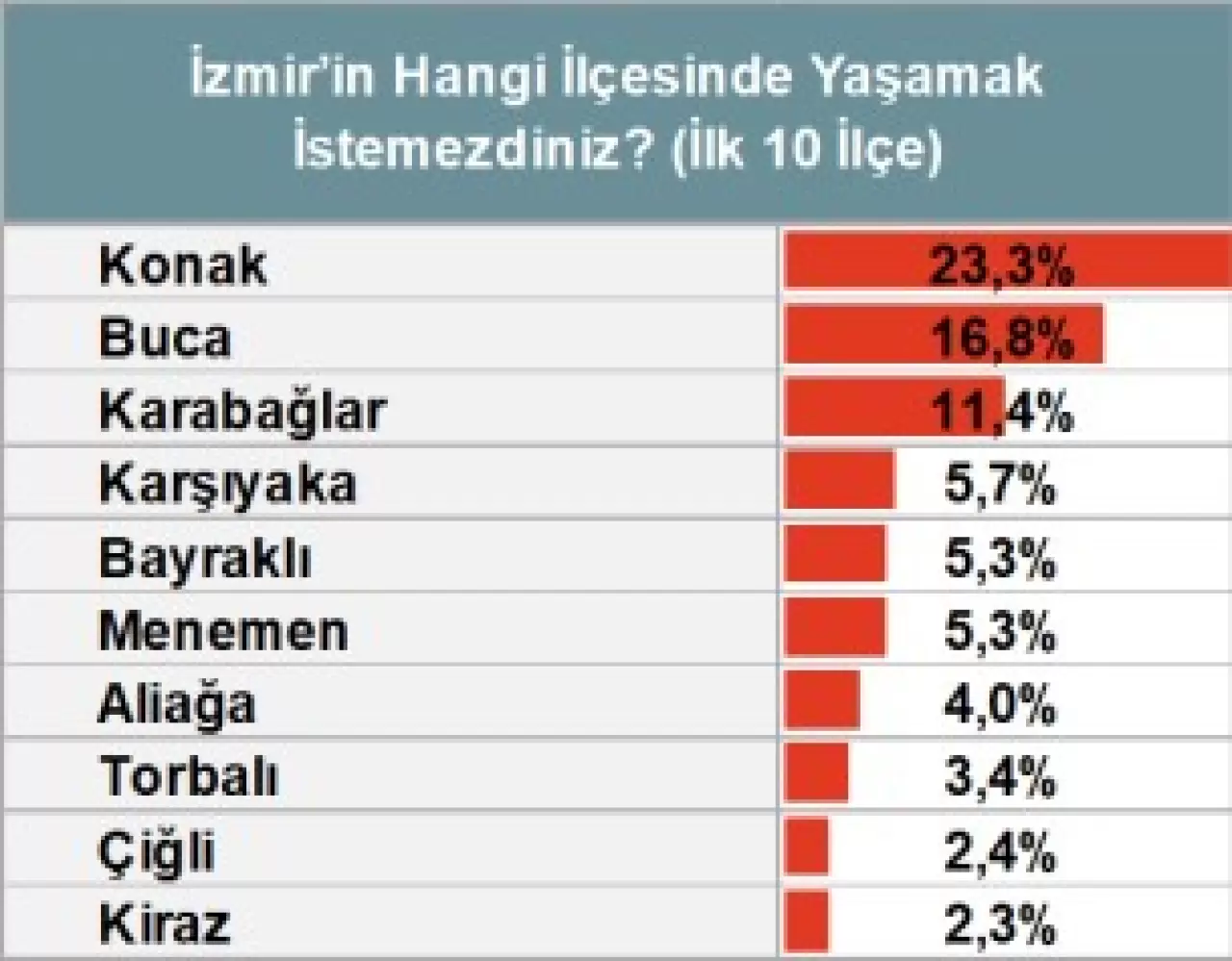 İzmir’deki toplumsal yapıyı irdeleyen Şubat 2025 İzmir Barometresi, ekonomik kriz ve yoksulluğun şehri nasıl dönüştürdüğüne dair çarpıcı bulgular sunuyor. İzmirlilerin yaşam memnuniyeti ve büyük sorunlar neler?