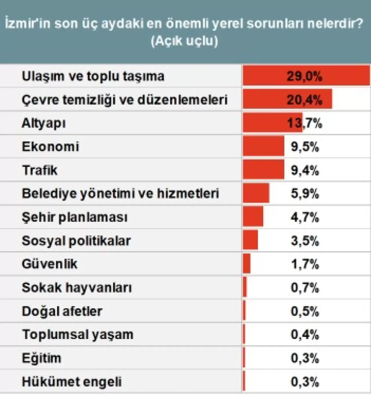 İzmir’deki toplumsal yapıyı irdeleyen Şubat 2025 İzmir Barometresi, ekonomik kriz ve yoksulluğun şehri nasıl dönüştürdüğüne dair çarpıcı bulgular sunuyor. İzmirlilerin yaşam memnuniyeti ve büyük sorunlar neler?