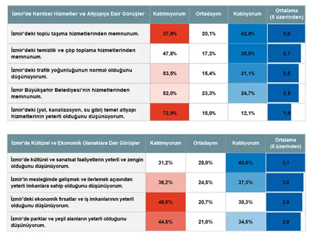 İzmir’deki toplumsal yapıyı irdeleyen Şubat 2025 İzmir Barometresi, ekonomik kriz ve yoksulluğun şehri nasıl dönüştürdüğüne dair çarpıcı bulgular sunuyor. İzmirlilerin yaşam memnuniyeti ve büyük sorunlar neler?