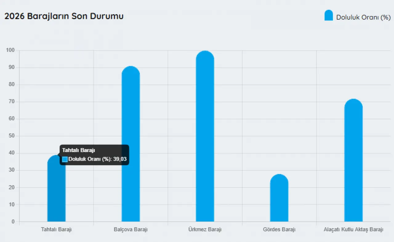 Tahtalı Barajı: %39,03