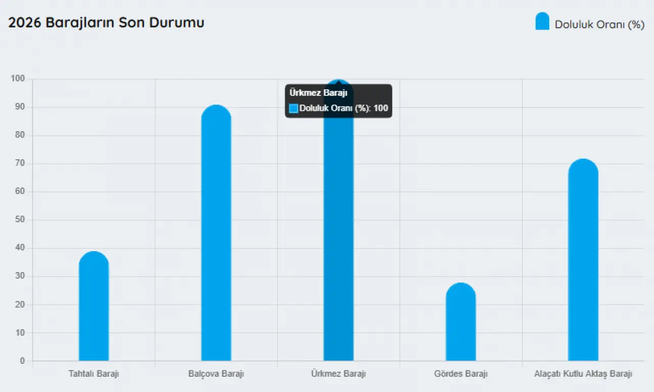 Ürkmez Barajı: %100