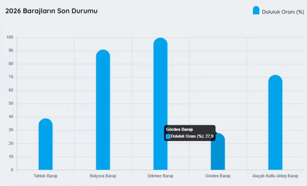 Gördes Barajı: %27,09